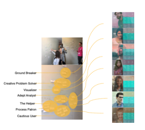 Persona archetypes emerging from the affinity diagram exercise