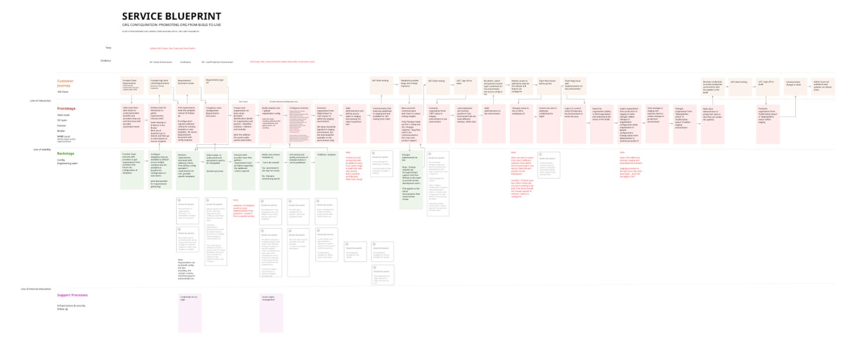 Service blueprint