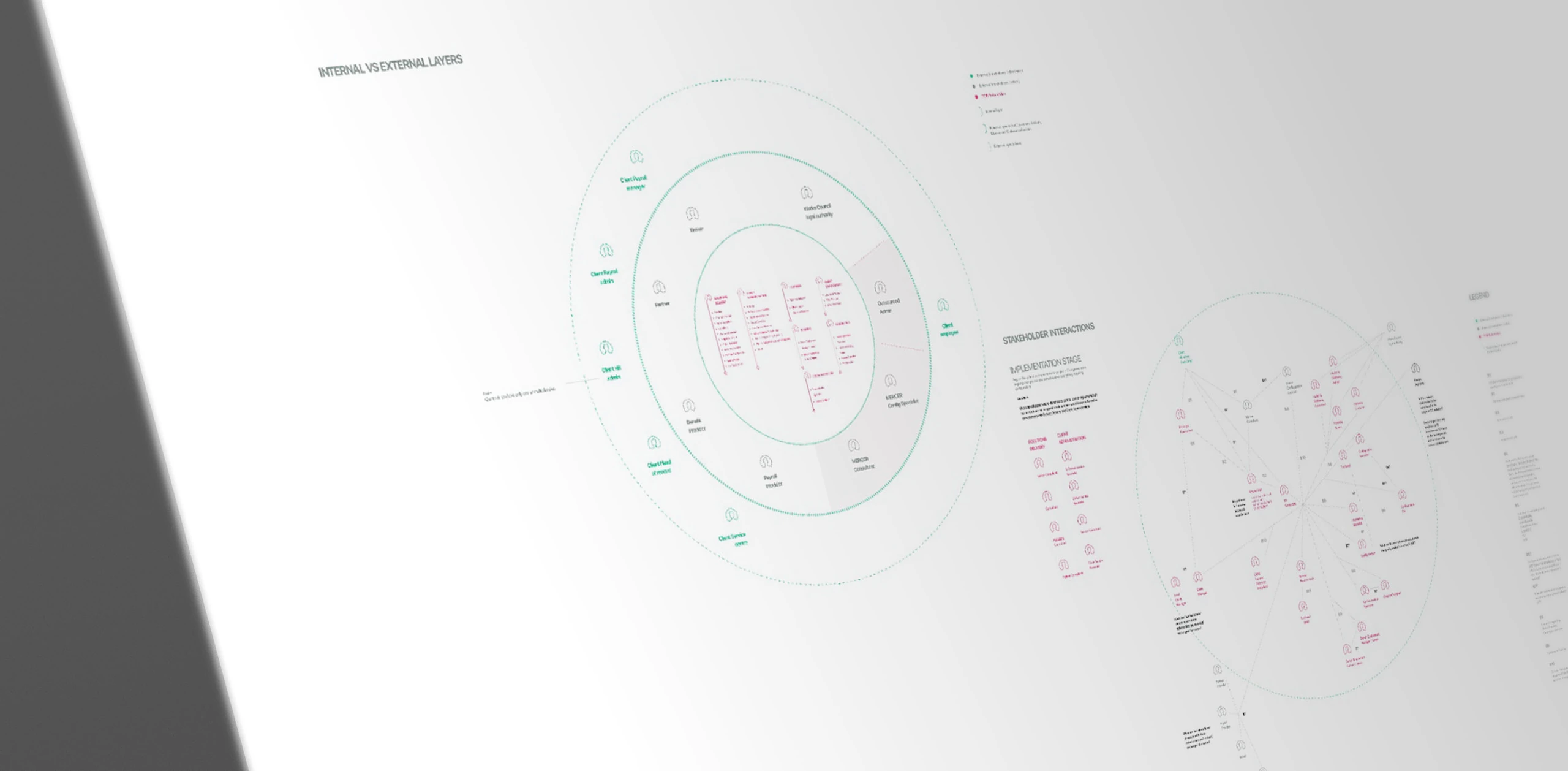 Stakeholder map and overview of interactions across stakeholders