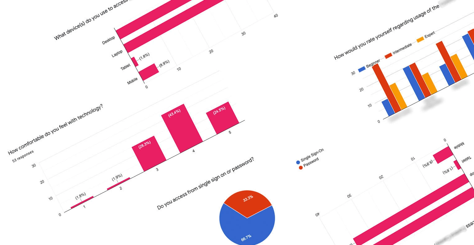 Survey charts: device usage, technology comfort, self-rated expertise and sign-on method