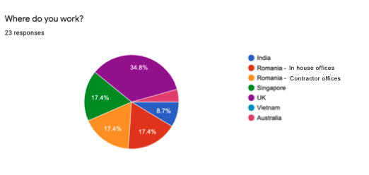 Survey: design system is easy to use