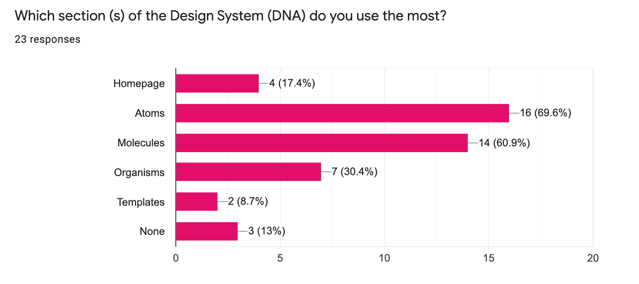 Survey: navigation is easy to memorise