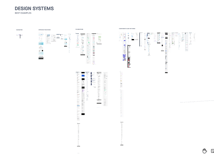 Board of design systems analysed, grouped by navigation, introduction, foundations, components and patterns