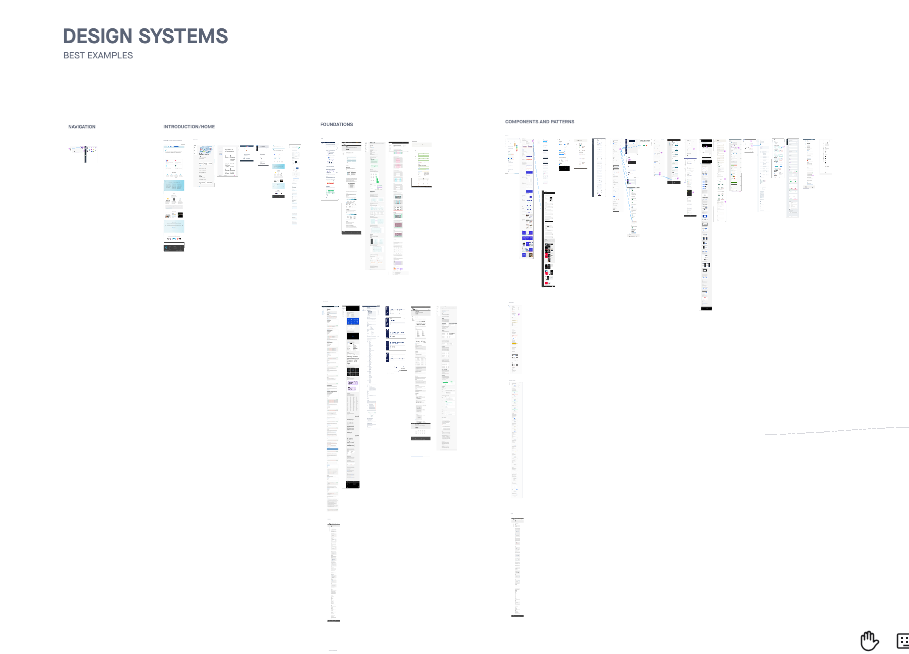 Board of design systems analysed, grouped by navigation, introduction, foundations, components and patterns