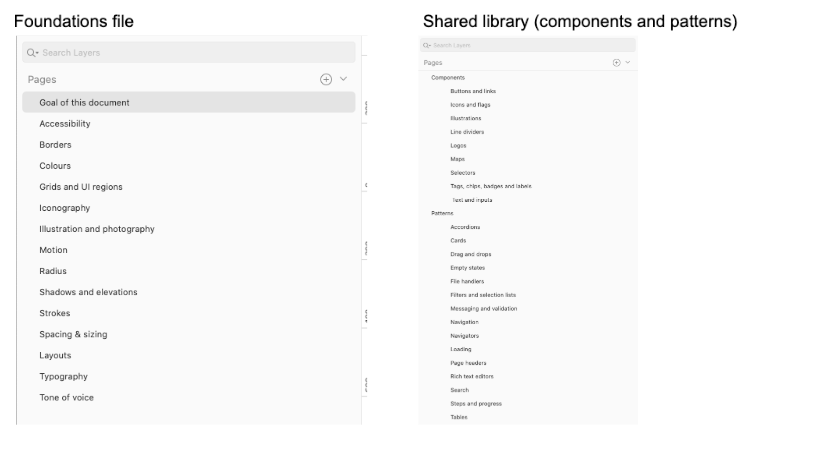 Card sorting outcome: foundations file and shared library structure