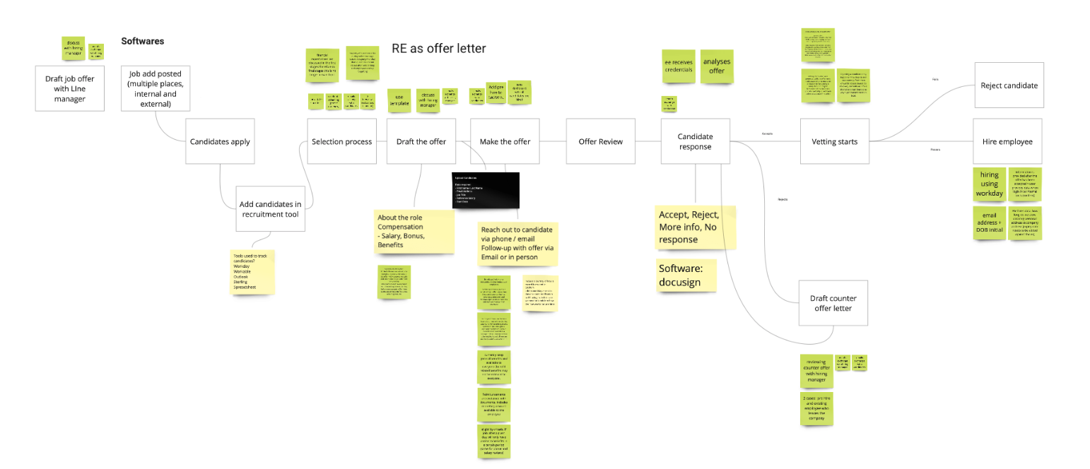 Hiring flow diagram from job offer through onboarding