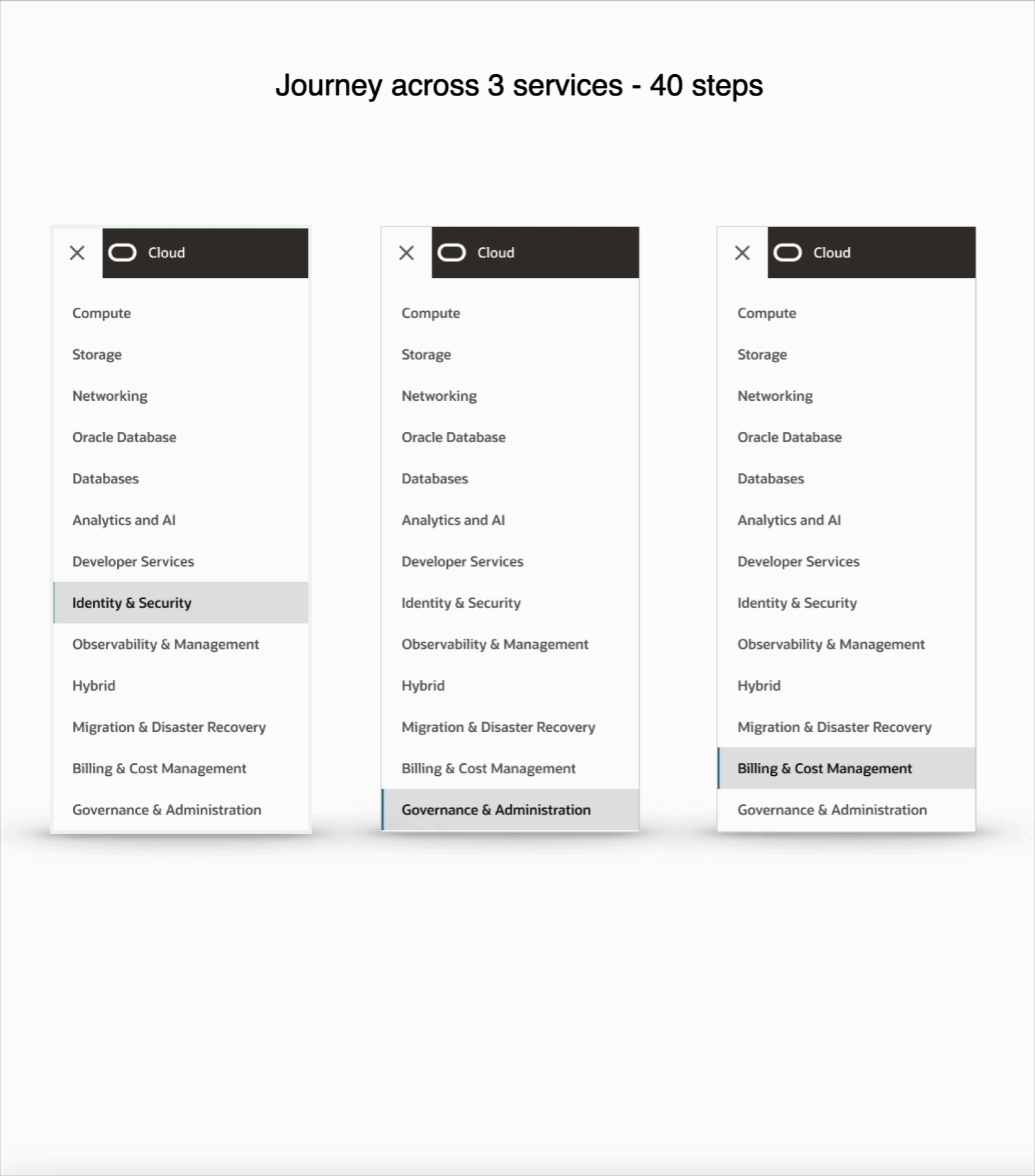 Journey across 3 services animation