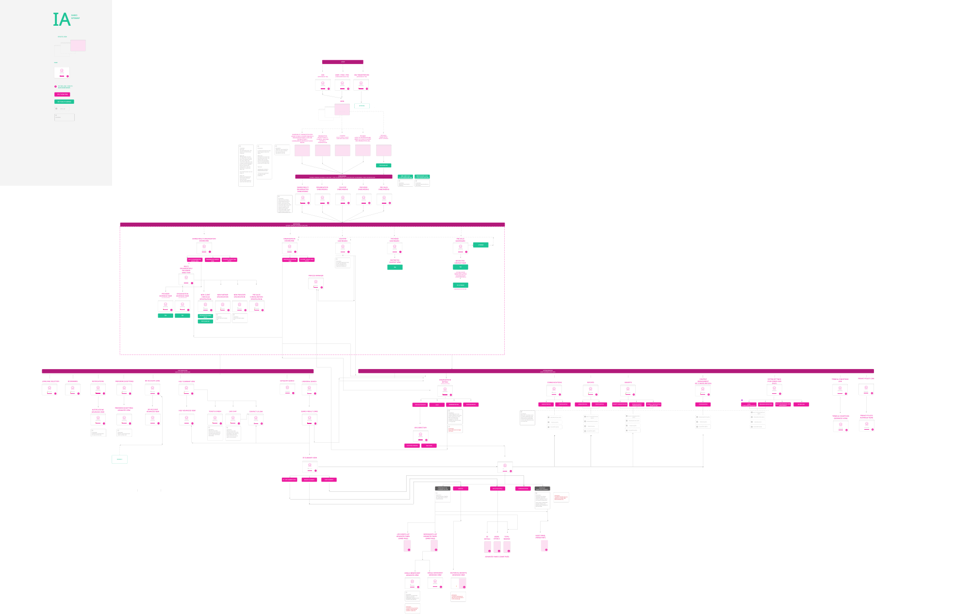 Summarised information architecture sitemap