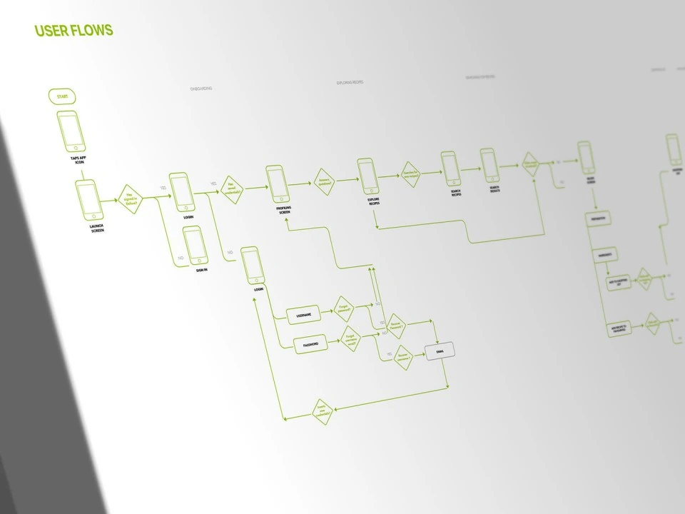 User flows mapping every use case and decision point
