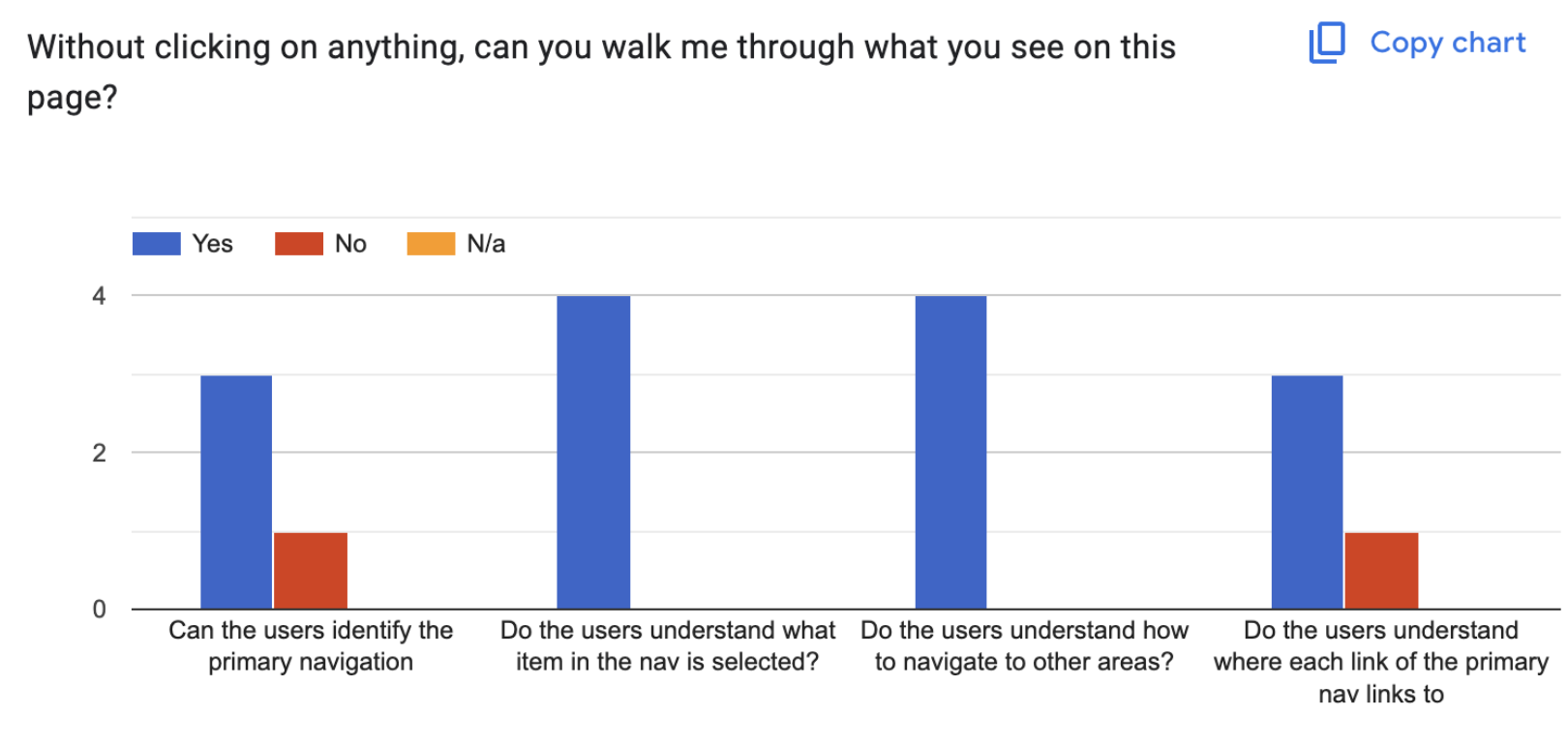 Think-aloud results chart: primary navigation comprehension