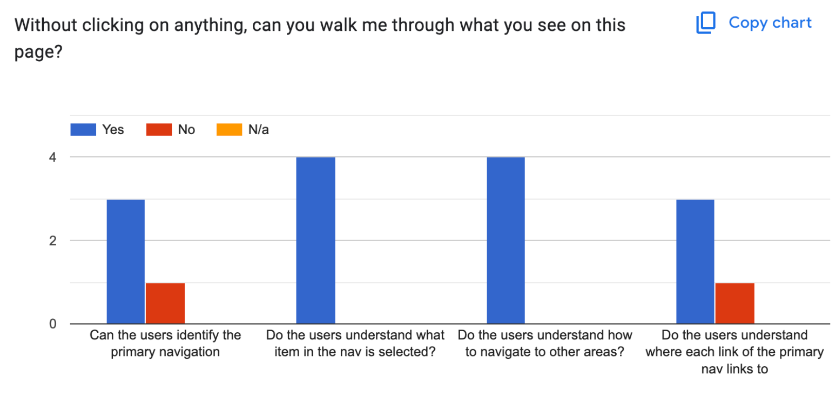 Think-aloud results chart: primary navigation comprehension