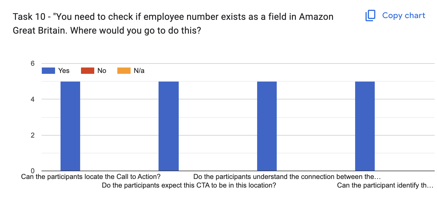 Task 10 results chart: employee fields location