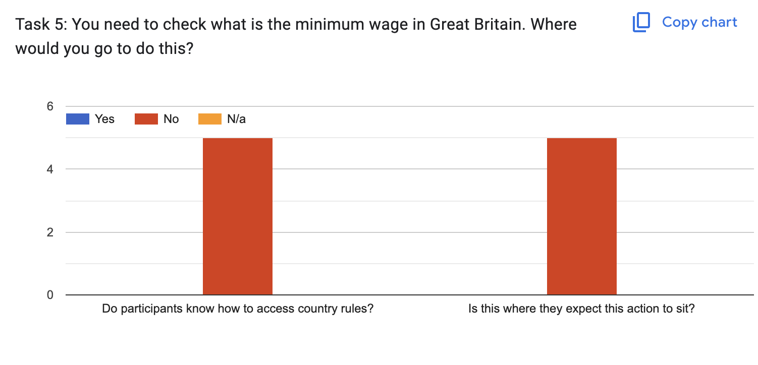 Task 5 results chart: locating minimum wage in country rules