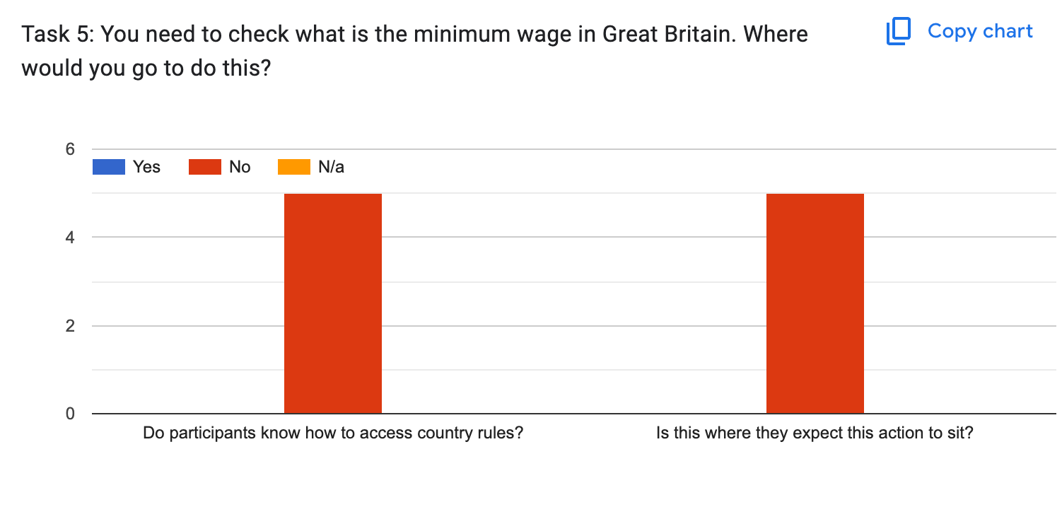 Task 5 results chart: locating minimum wage in country rules