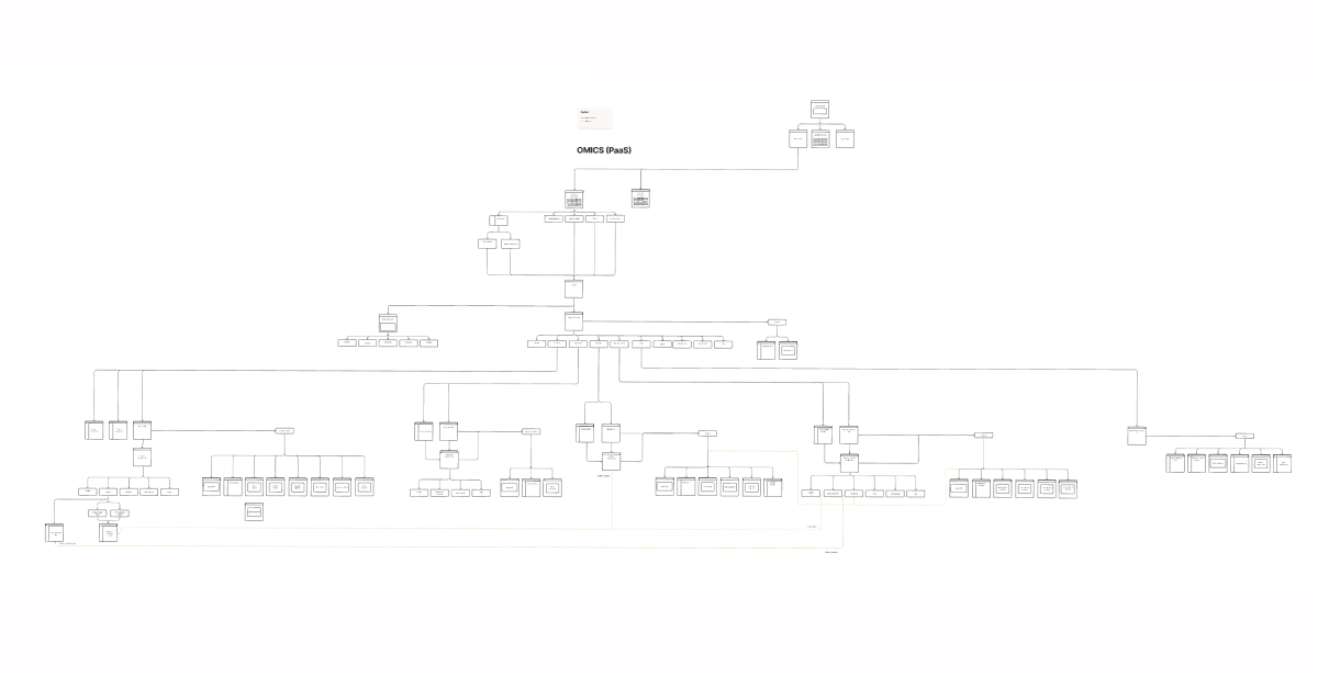 Omics global information architecture tree