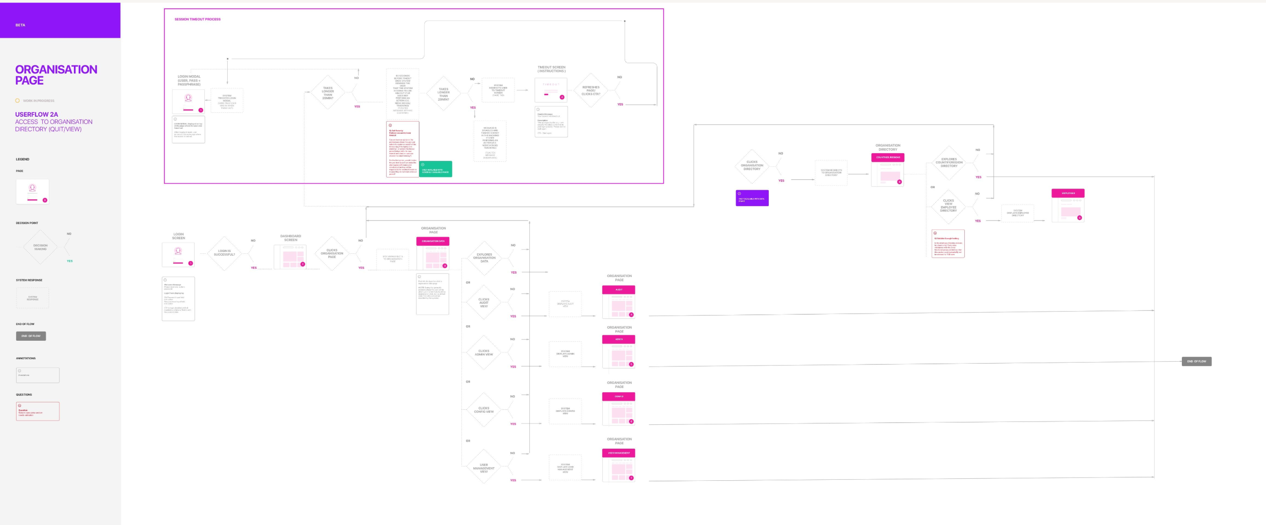 User flow for organisation page access to organisation directory