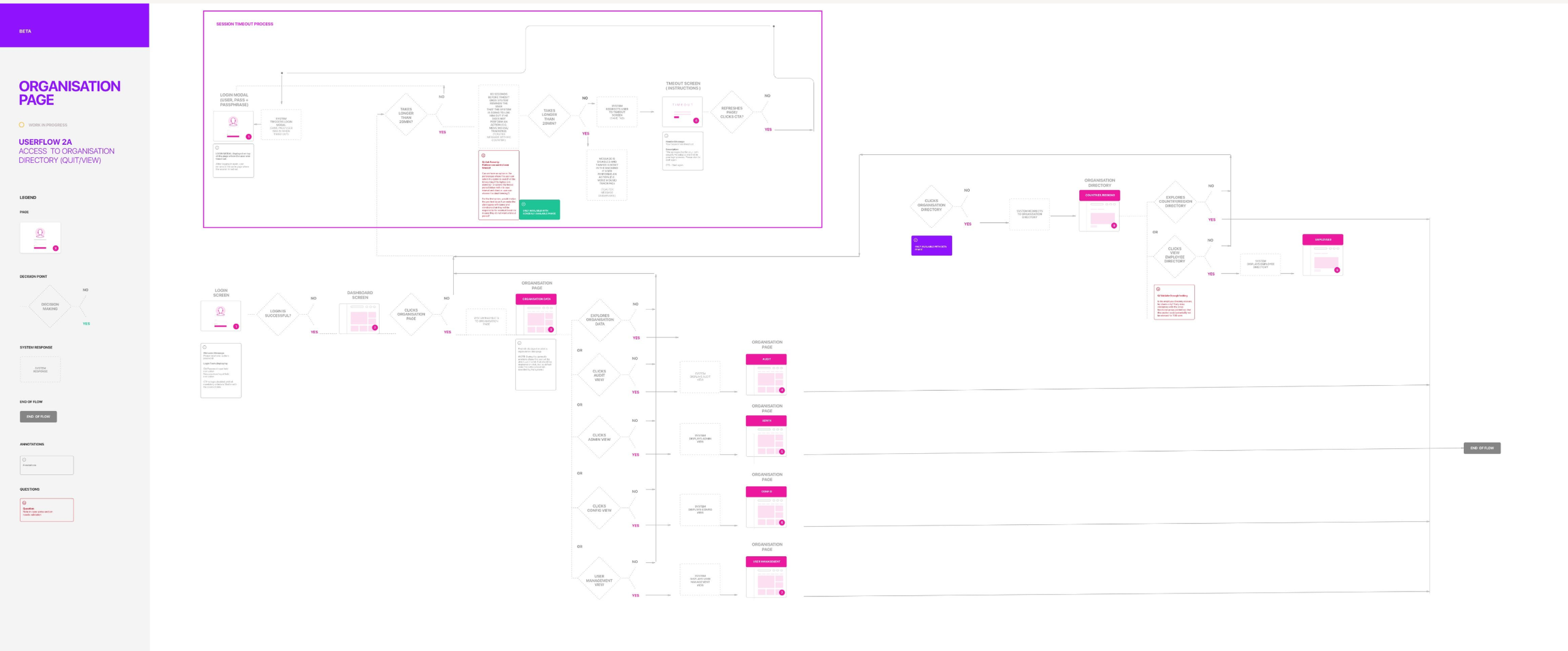 User flow for organisation page access to organisation directory