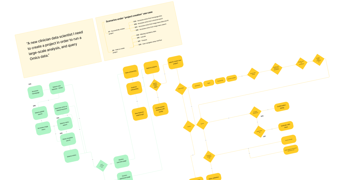 User flow for the project creation use case with scenarios